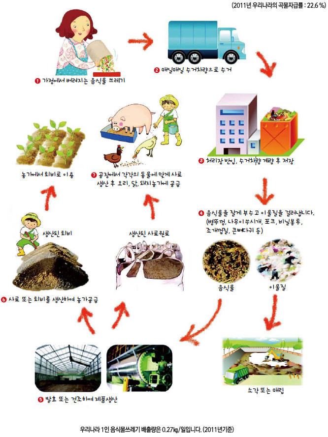 음식물의재활용