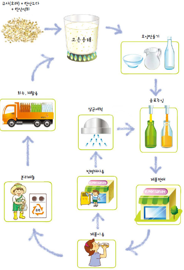 유리병의재활용