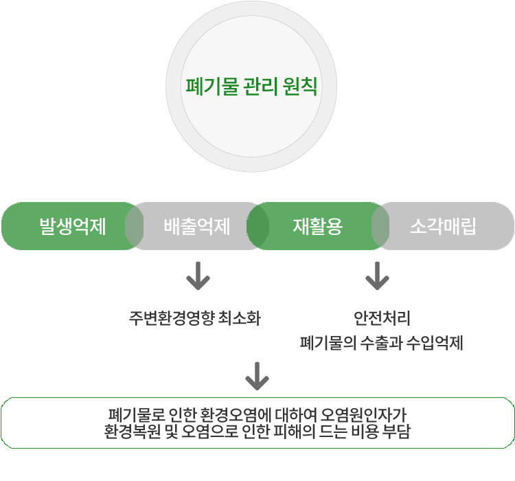 폐기물관리원칙