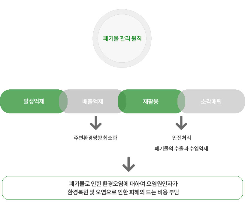 폐기물관리원칙