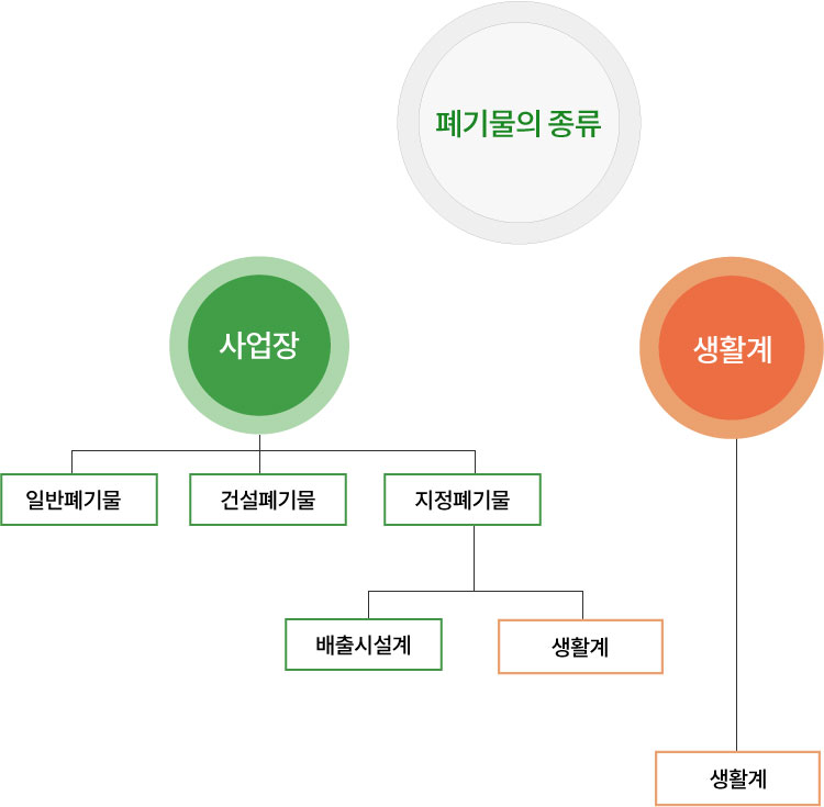 폐기물의종류